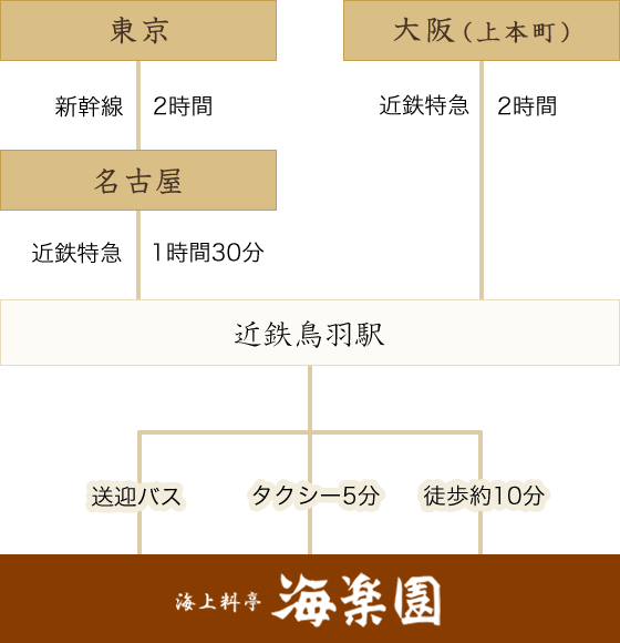 電車でお越しの方