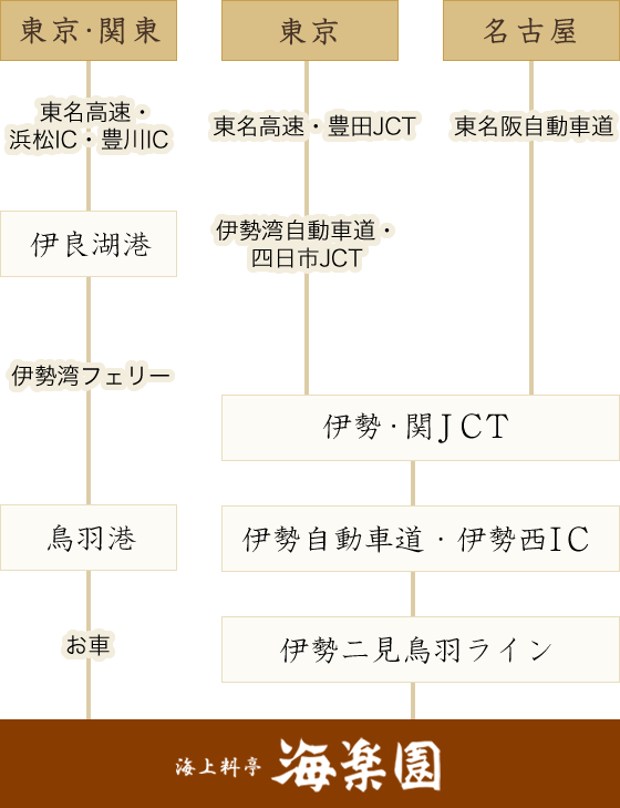 車でお越しの方