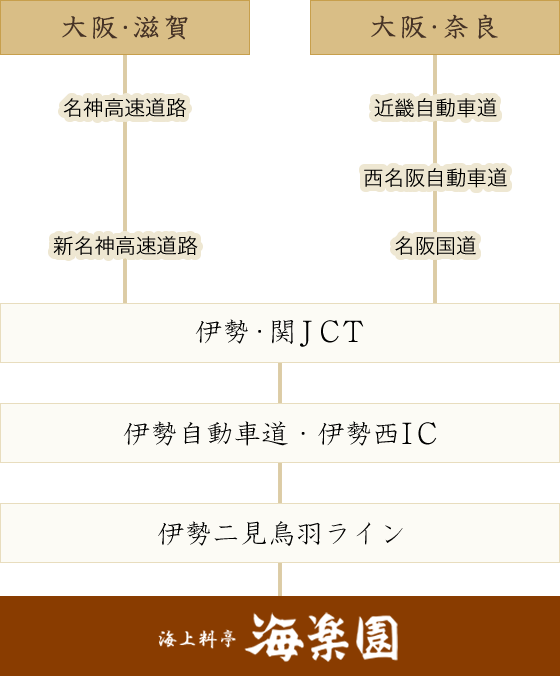 車でお越しの方