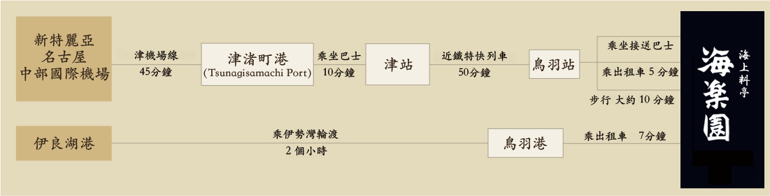 乘輪渡前來