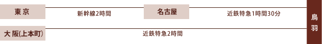 電車でお越しの場合（詳細）